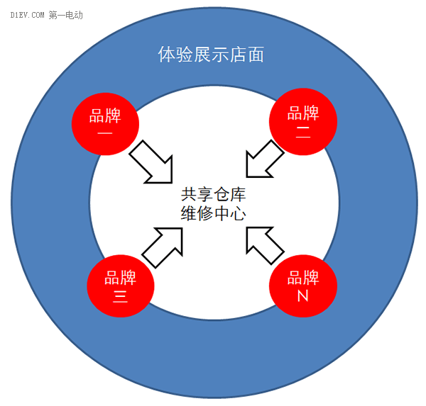 研究周報 | 從典型樣本看低速電動車銷售模式變革方向