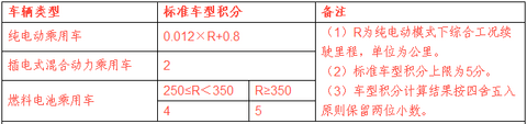 解读新能源车积分政策征求意见稿：“纯电驱动”向“纯电动车”演化步伐明显加快