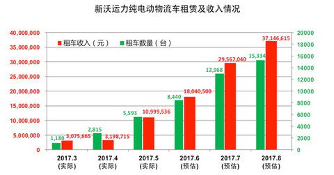 新沃运力回应质疑，深圳新能源物流车月均行驶超2000公里