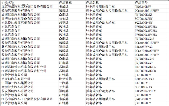 工信部公示第297批申請企業(yè)及車型公告，250款新能源車型入選