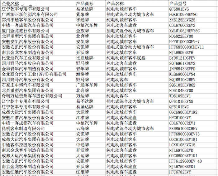 工信部公示第297批申請企業(yè)及車型公告，250款新能源車型入選