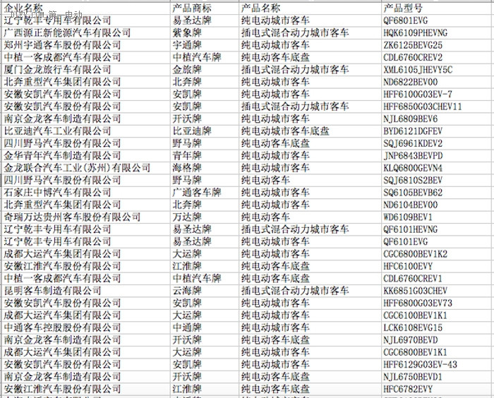 工信部公示第297批申请企业及车型公告，250款新能源车型入选