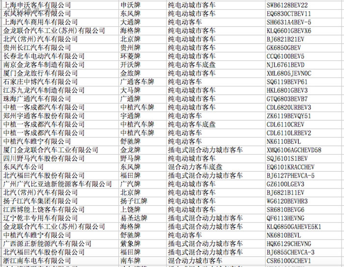 工信部公示第297批申請企業(yè)及車型公告，250款新能源車型入選