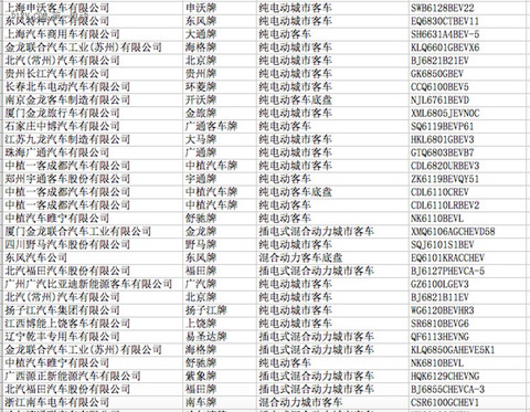 工信部公示第297批申请企业及车型公告，250款新能源车型入选