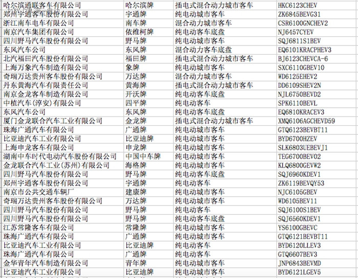 工信部公示第297批申請企業(yè)及車型公告，250款新能源車型入選