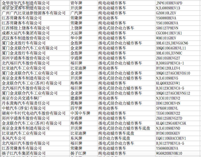 工信部公示第297批申請企業(yè)及車型公告，250款新能源車型入選