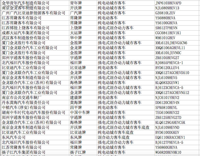 工信部公示第297批申请企业及车型公告，250款新能源车型入选