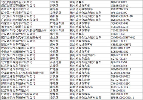 工信部公示第297批申请企业及车型公告，250款新能源车型入选