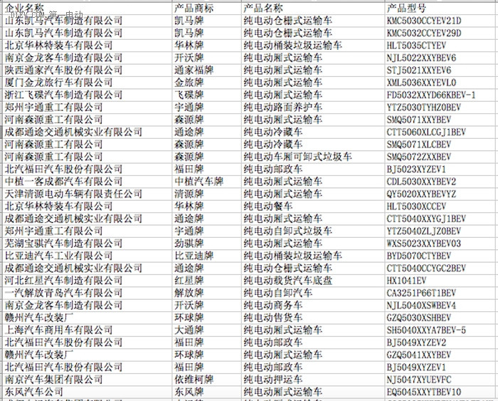 工信部公示第297批申請企業(yè)及車型公告，250款新能源車型入選