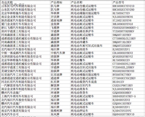 工信部公示第297批申请企业及车型公告，250款新能源车型入选