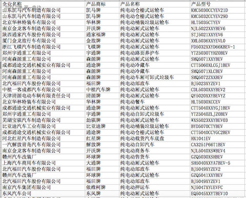 工信部公示第297批申请企业及车型公告，250款新能源车型入选