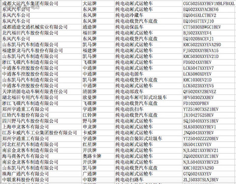 工信部公示第297批申请企业及车型公告，250款新能源车型入选