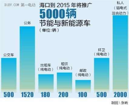 海口將推5000輛新能源汽車 將向公交等六領(lǐng)域推廣