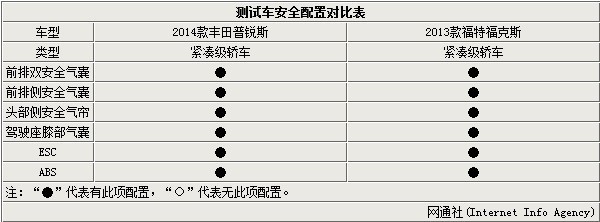 混動車型安全性解析 普銳斯對比福克斯