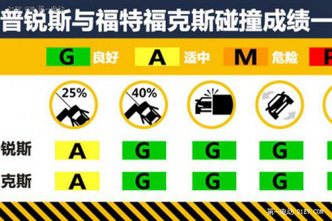 混动车型安全性解析 普锐斯对比福克斯