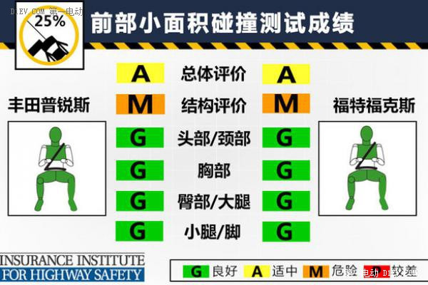 混動(dòng)車型安全性解析 普銳斯對(duì)比福克斯