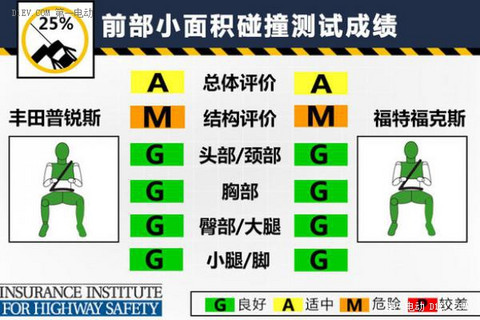 混动车型安全性解析 普锐斯对比福克斯