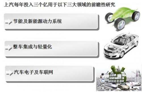 上汽每年投3億元 采用分時(shí)租賃推新能源
