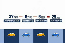 新能源汽車應解決購車者的疑慮