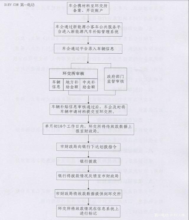 申领北京市新能源汽车财政补助资金工作流程