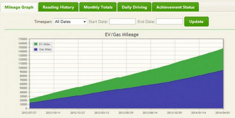 http:insideevs.comchevy-volt-2-years-old-146000-miles-counting