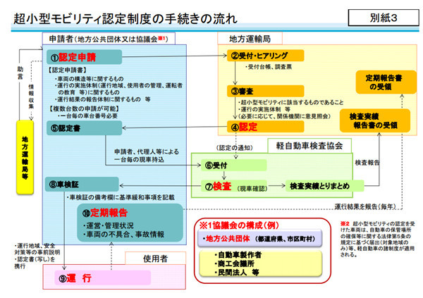 日本低速电动车管理规则和现状