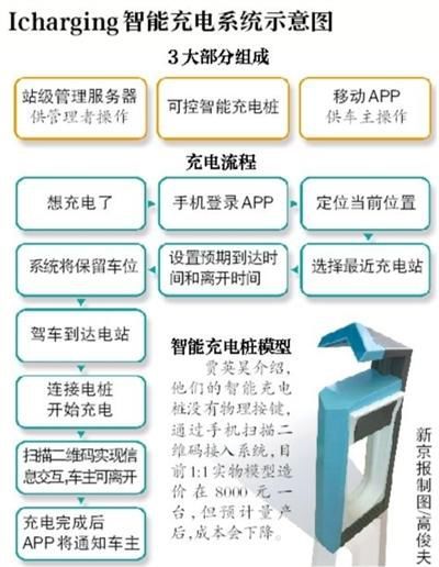 清华大学学生设计智能充电系统：匹配最优充电方案
