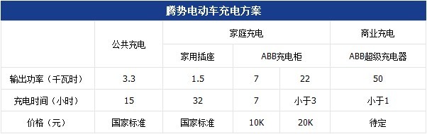 DENZA騰勢充電方案