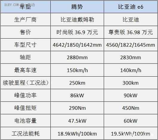 腾势与比亚迪e6参数对比