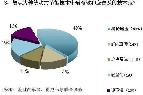 车企闯关油耗限值 涡轮增压技术成救命稻草