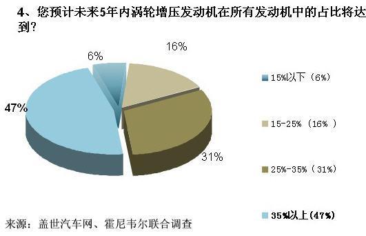 车企闯关油耗限值 涡轮增压技术成救命稻草