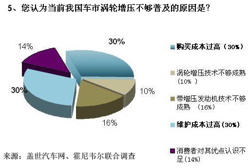 車企闖關(guān)油耗限值 渦輪增壓技術(shù)成救命稻草