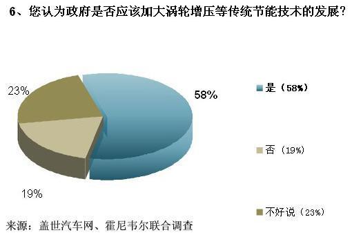 车企闯关油耗限值 涡轮增压技术成救命稻草