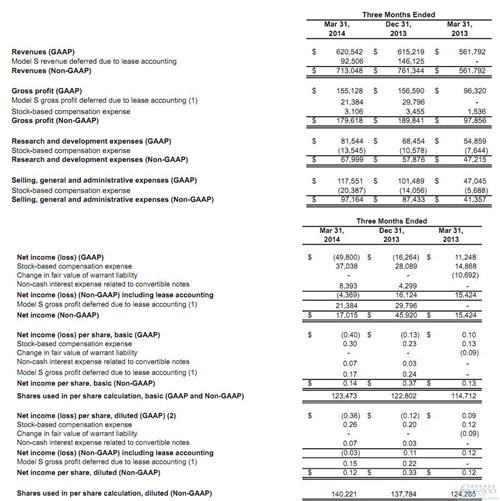 特斯拉第一季度凈虧損4980萬(wàn)美元 毛利率高達(dá)25%