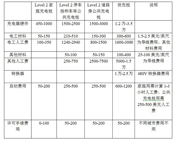 充電基礎(chǔ)設(shè)施成本大起底