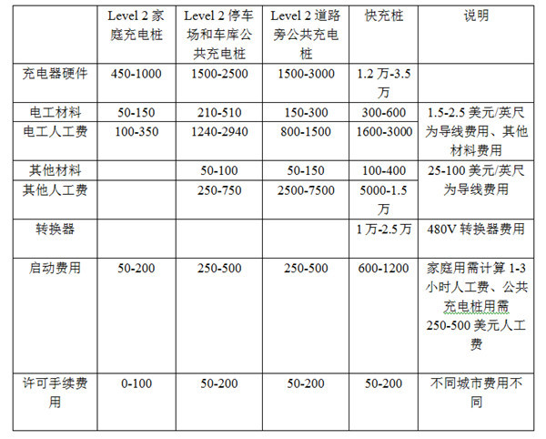 充电基础设施成本大起底