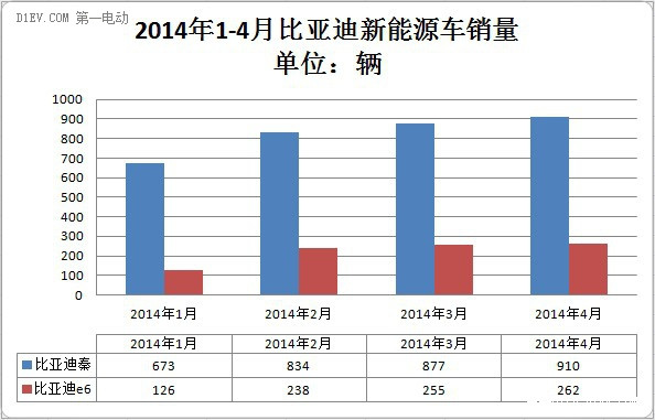 比亚迪2014年1-4月新能源车型销量