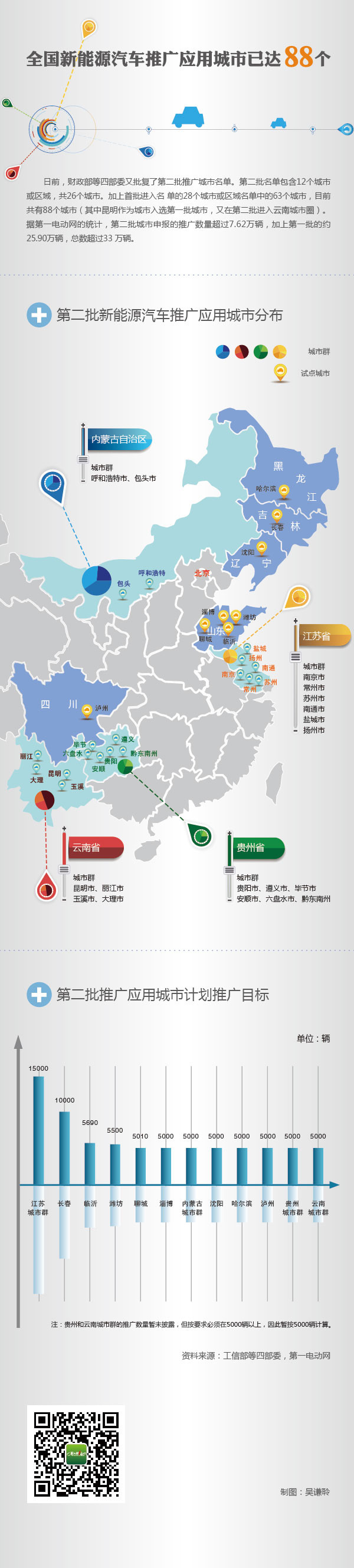 全国新能源汽车试点城市已达88个（更正）