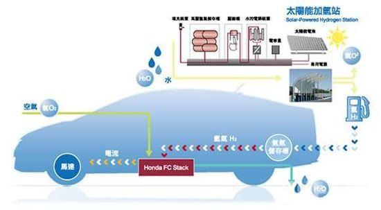 方向：燃料电池汽车才是真正的方向