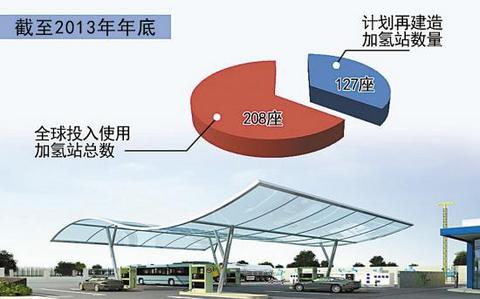 方向：燃料电池汽车才是真正的方向