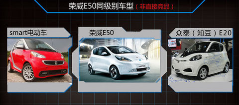 荣威E50七月登陆北京 竞争北汽E150 EV