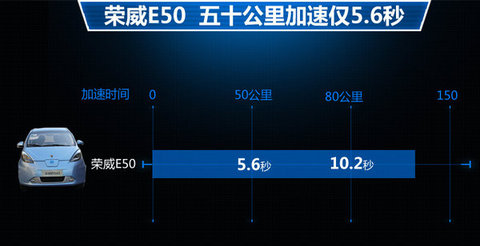 荣威E50七月登陆北京 竞争北汽E150 EV