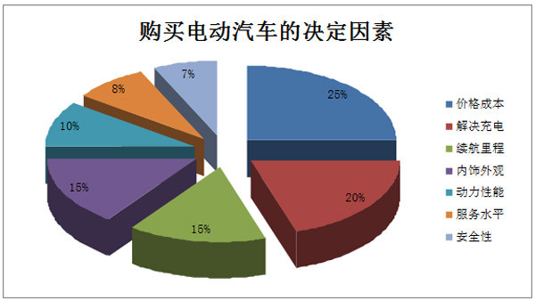 消费者购买电动汽车会考虑七大因素