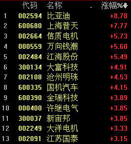 特斯拉概念上漲2.20% 比亞迪漲逾8%