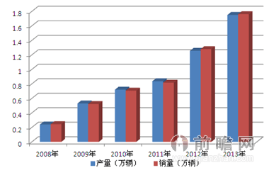 新能源汽车产销量