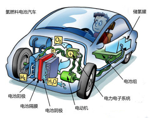 燃料电池最大的优势在于体积小,分量轻但储能很高,而汽车在舍弃笨重的