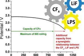 美研究電池能量密度提高26%壽命延長(zhǎng)至30-50年