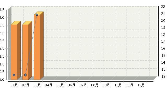 2014年全国锂离子电池行业月度产量及同比