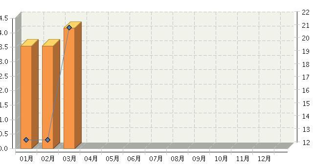 2014年全國鋰離子電池行業(yè)月度產(chǎn)量及同比