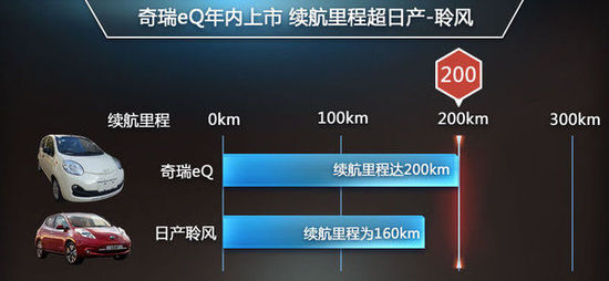 奇瑞新款電動(dòng)車將上市 續(xù)航里程堪比聆風(fēng)